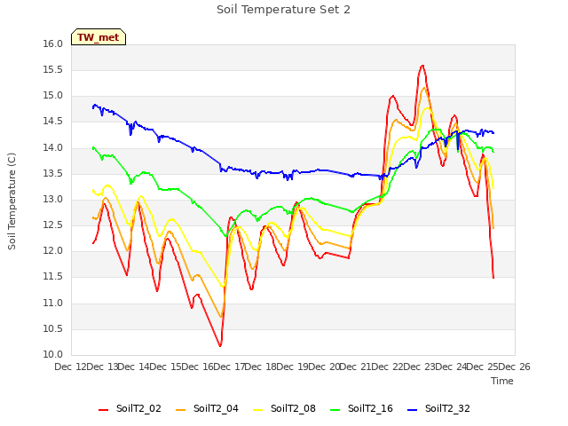 plot of Soil Temperature Set 2