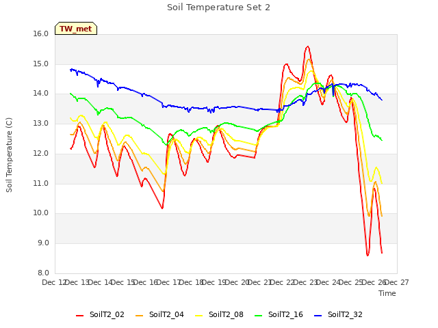 plot of Soil Temperature Set 2