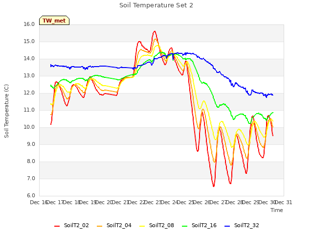 plot of Soil Temperature Set 2