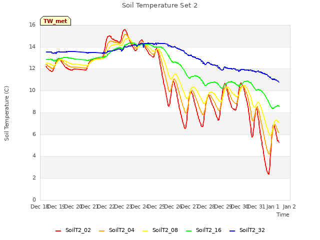 plot of Soil Temperature Set 2