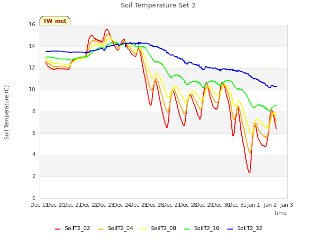 plot of Soil Temperature Set 2