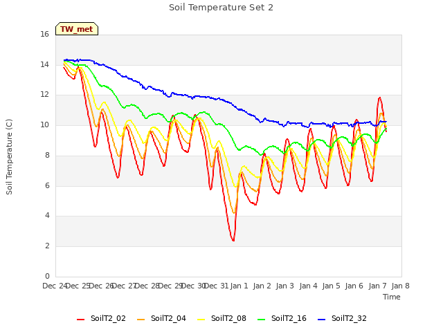 plot of Soil Temperature Set 2