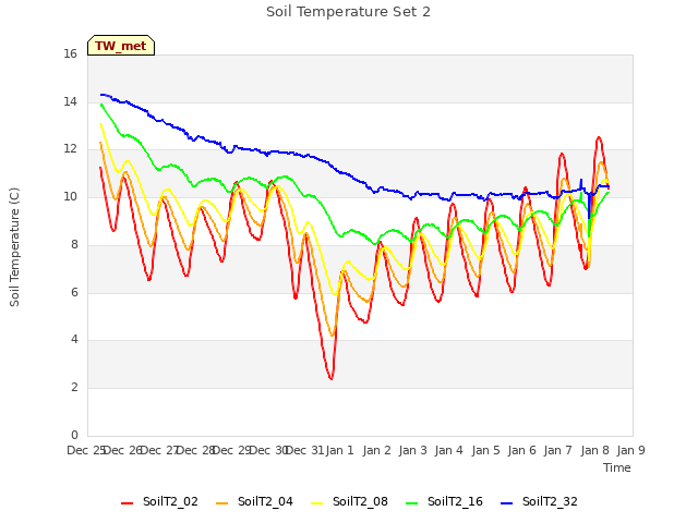 plot of Soil Temperature Set 2