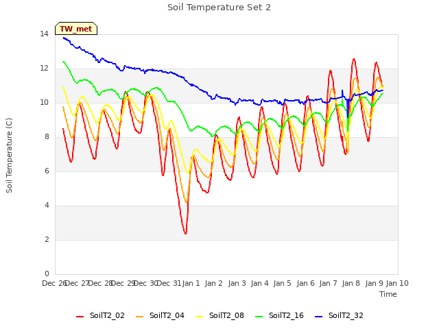 plot of Soil Temperature Set 2