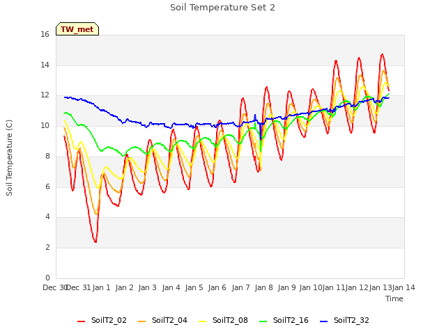 plot of Soil Temperature Set 2