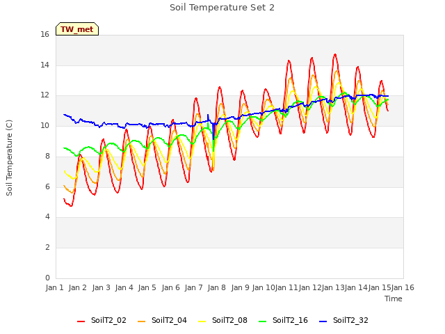 plot of Soil Temperature Set 2