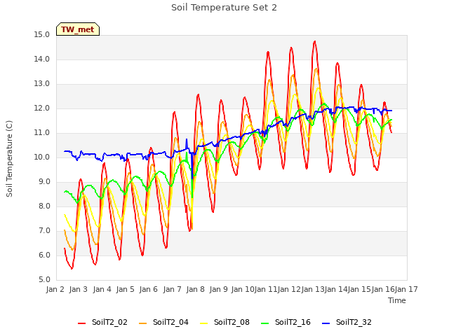 plot of Soil Temperature Set 2