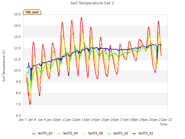 plot of Soil Temperature Set 2