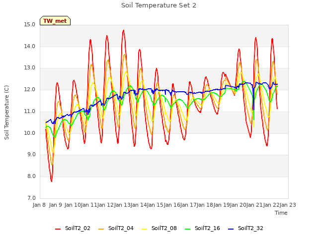 plot of Soil Temperature Set 2