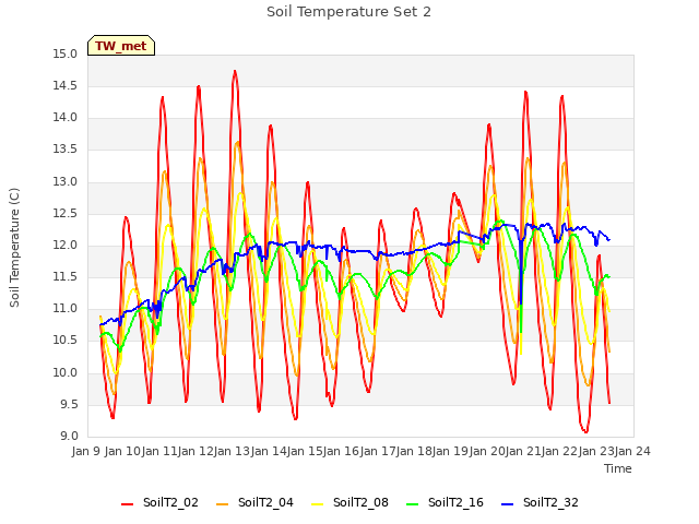 plot of Soil Temperature Set 2