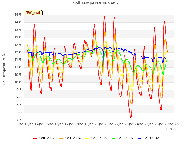 plot of Soil Temperature Set 2