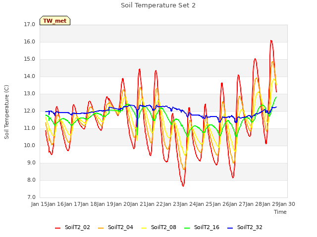 plot of Soil Temperature Set 2