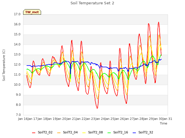 plot of Soil Temperature Set 2