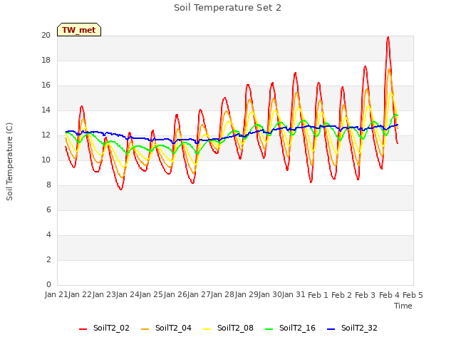 plot of Soil Temperature Set 2