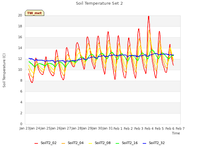 plot of Soil Temperature Set 2