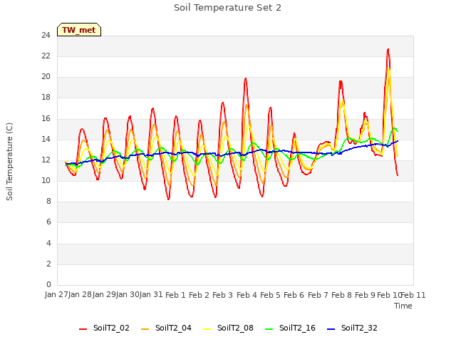 plot of Soil Temperature Set 2