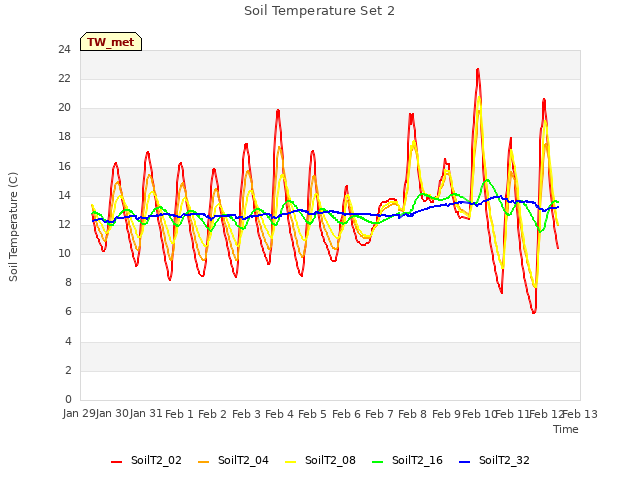 plot of Soil Temperature Set 2