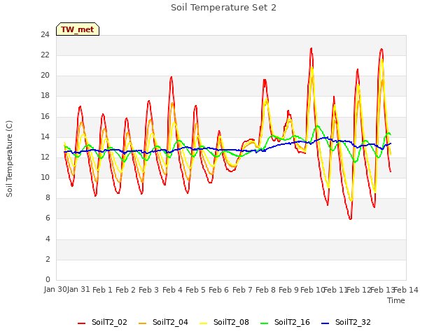 plot of Soil Temperature Set 2