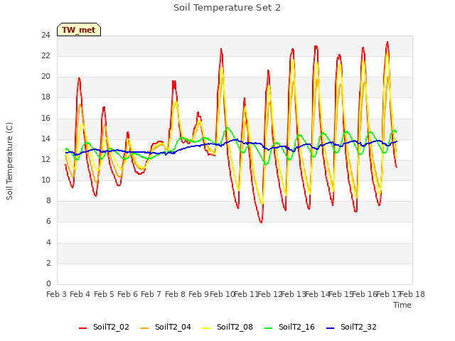 plot of Soil Temperature Set 2