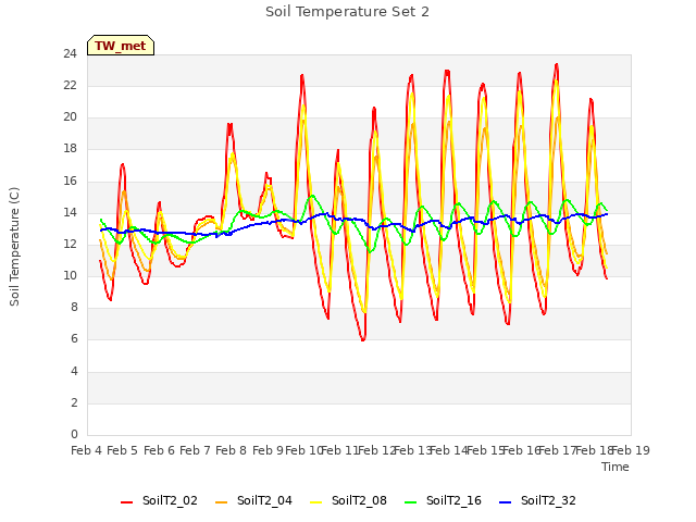 plot of Soil Temperature Set 2
