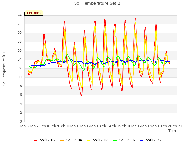 plot of Soil Temperature Set 2