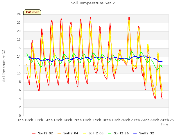 plot of Soil Temperature Set 2