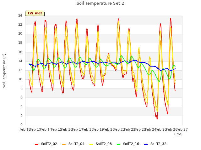 plot of Soil Temperature Set 2