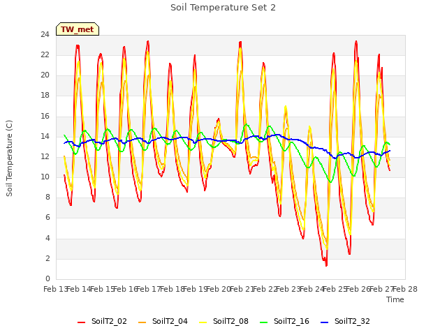 plot of Soil Temperature Set 2