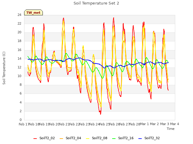 plot of Soil Temperature Set 2