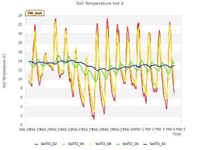 plot of Soil Temperature Set 2