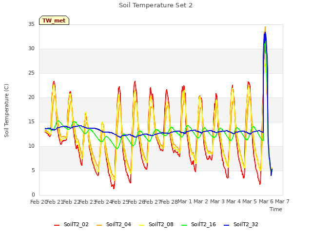 plot of Soil Temperature Set 2