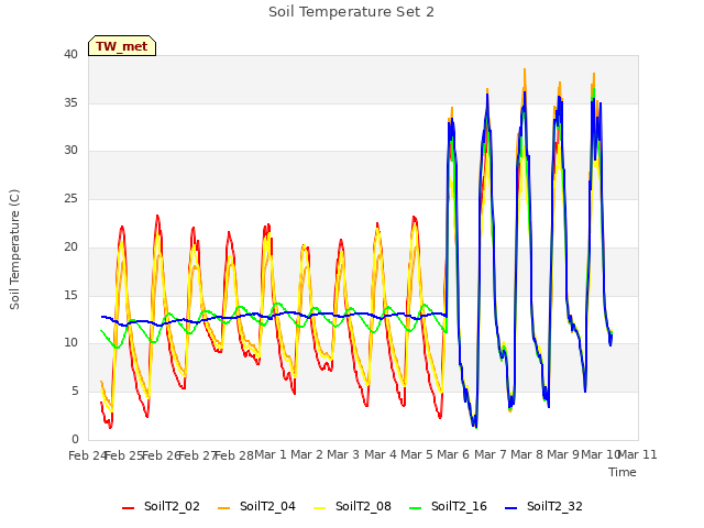 plot of Soil Temperature Set 2