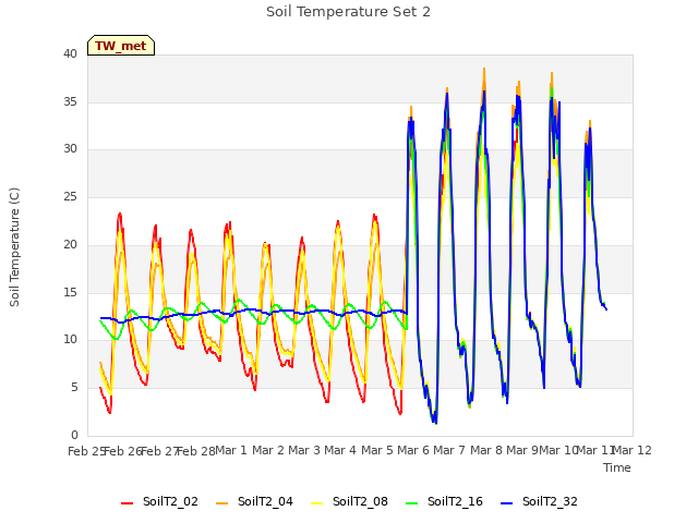 plot of Soil Temperature Set 2