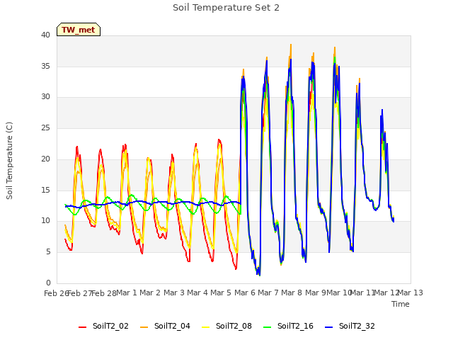 plot of Soil Temperature Set 2