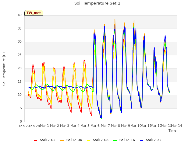 plot of Soil Temperature Set 2