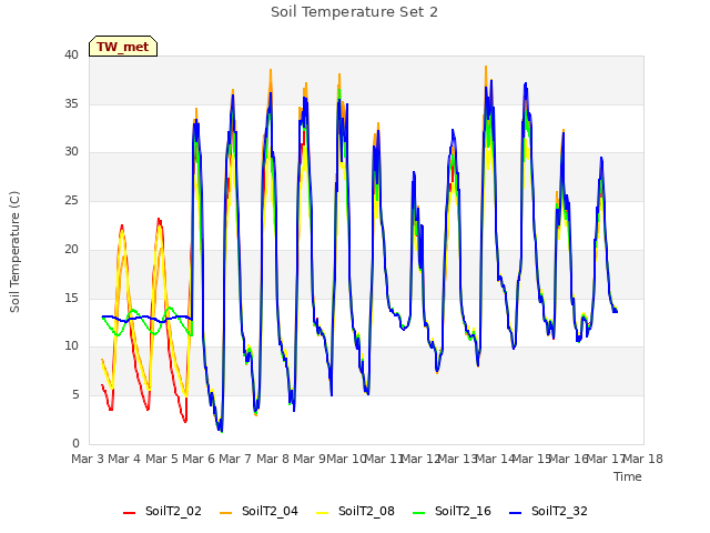 plot of Soil Temperature Set 2