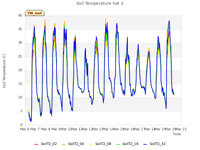 plot of Soil Temperature Set 2