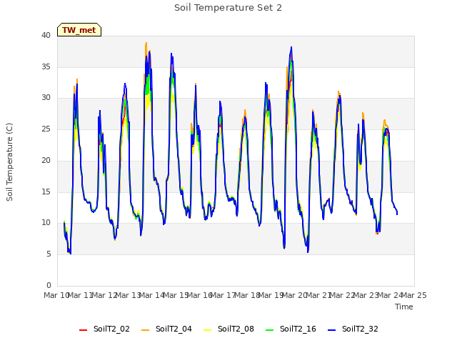 plot of Soil Temperature Set 2