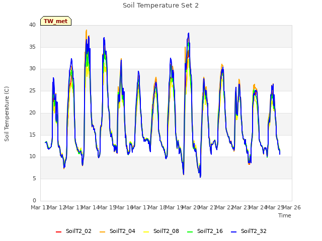 plot of Soil Temperature Set 2