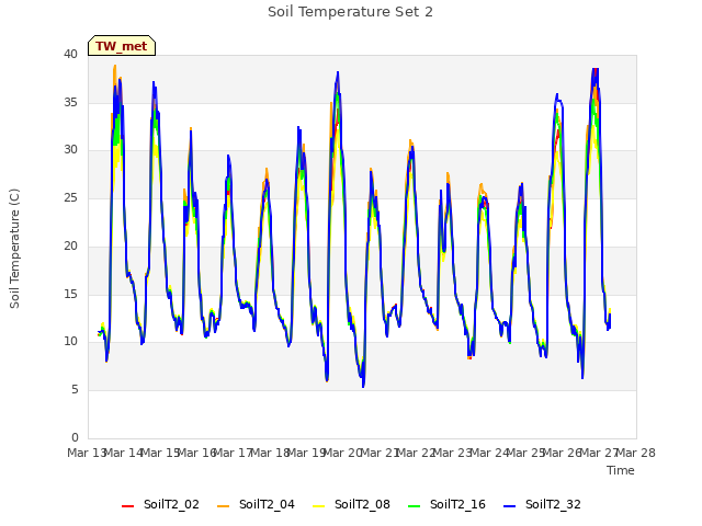 plot of Soil Temperature Set 2