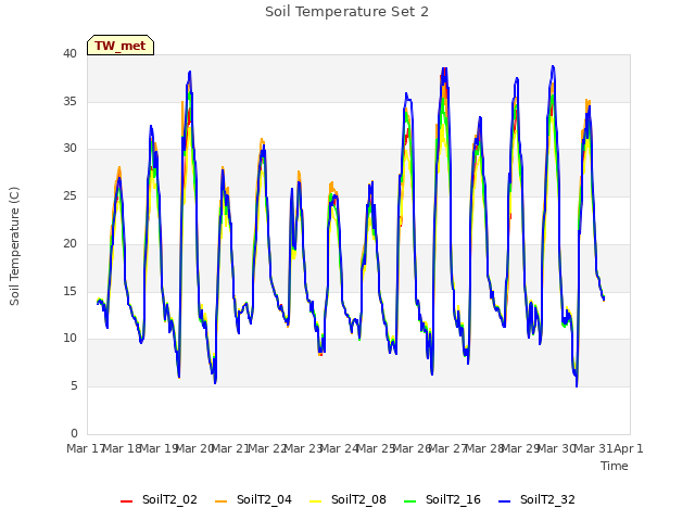 plot of Soil Temperature Set 2