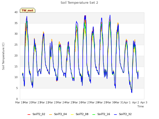 plot of Soil Temperature Set 2