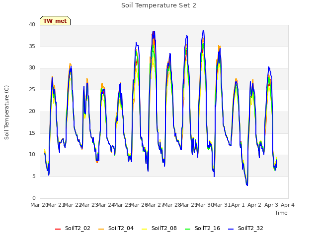 plot of Soil Temperature Set 2