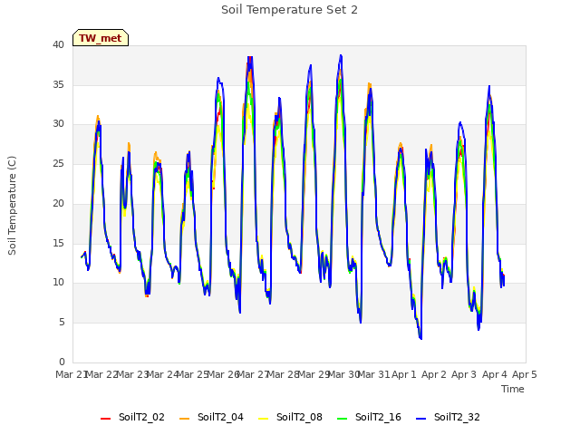 plot of Soil Temperature Set 2