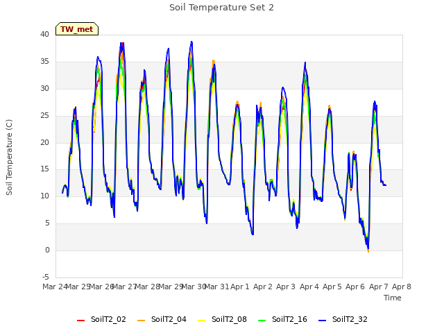 plot of Soil Temperature Set 2