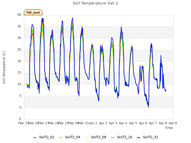 plot of Soil Temperature Set 2