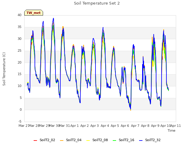 plot of Soil Temperature Set 2