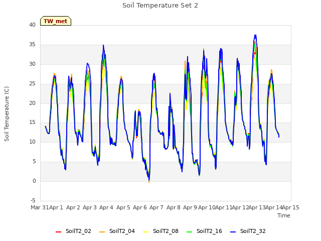 plot of Soil Temperature Set 2