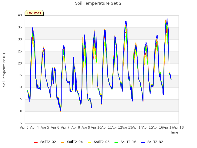 plot of Soil Temperature Set 2
