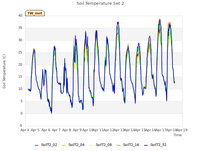 plot of Soil Temperature Set 2